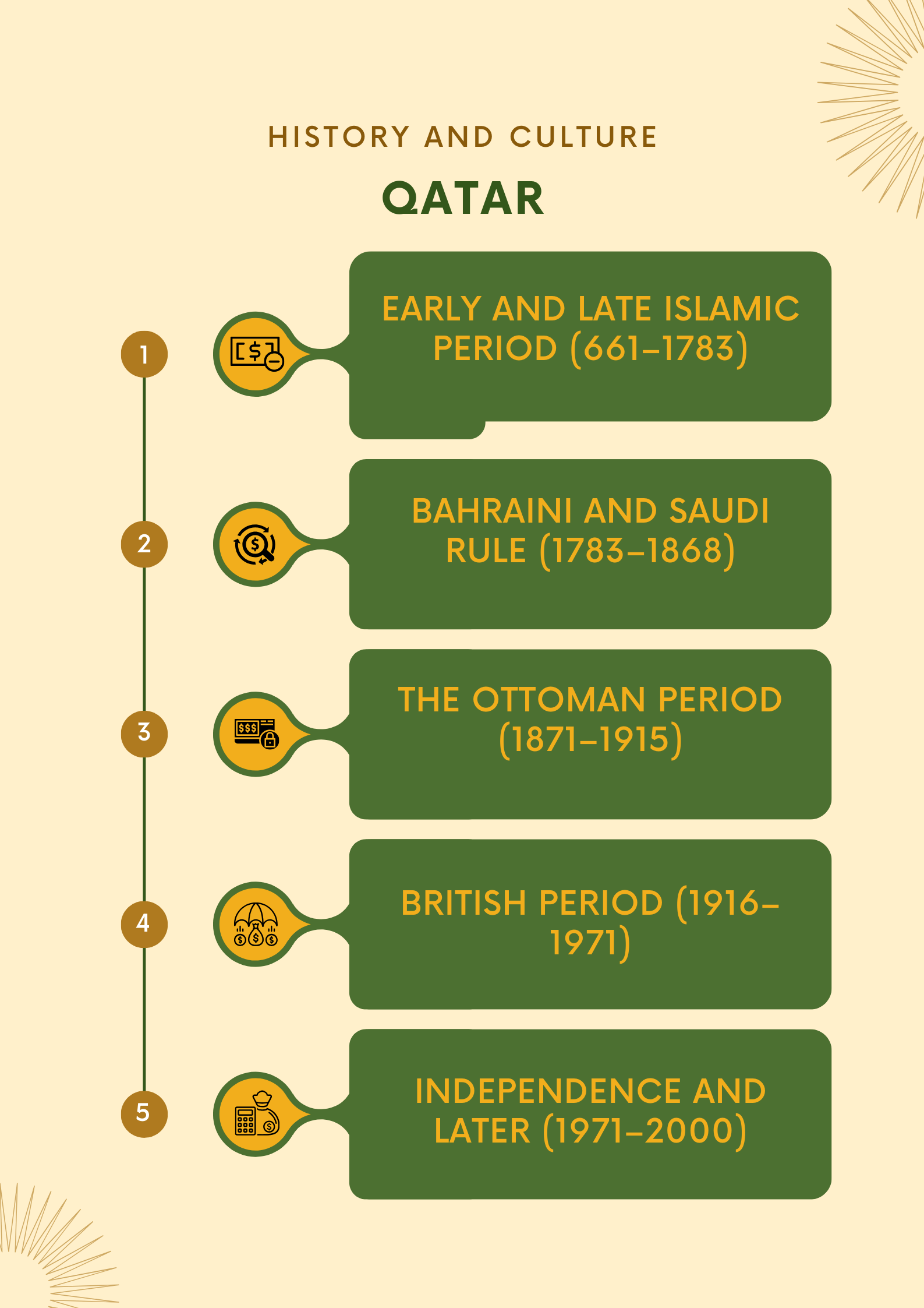 History of qatar